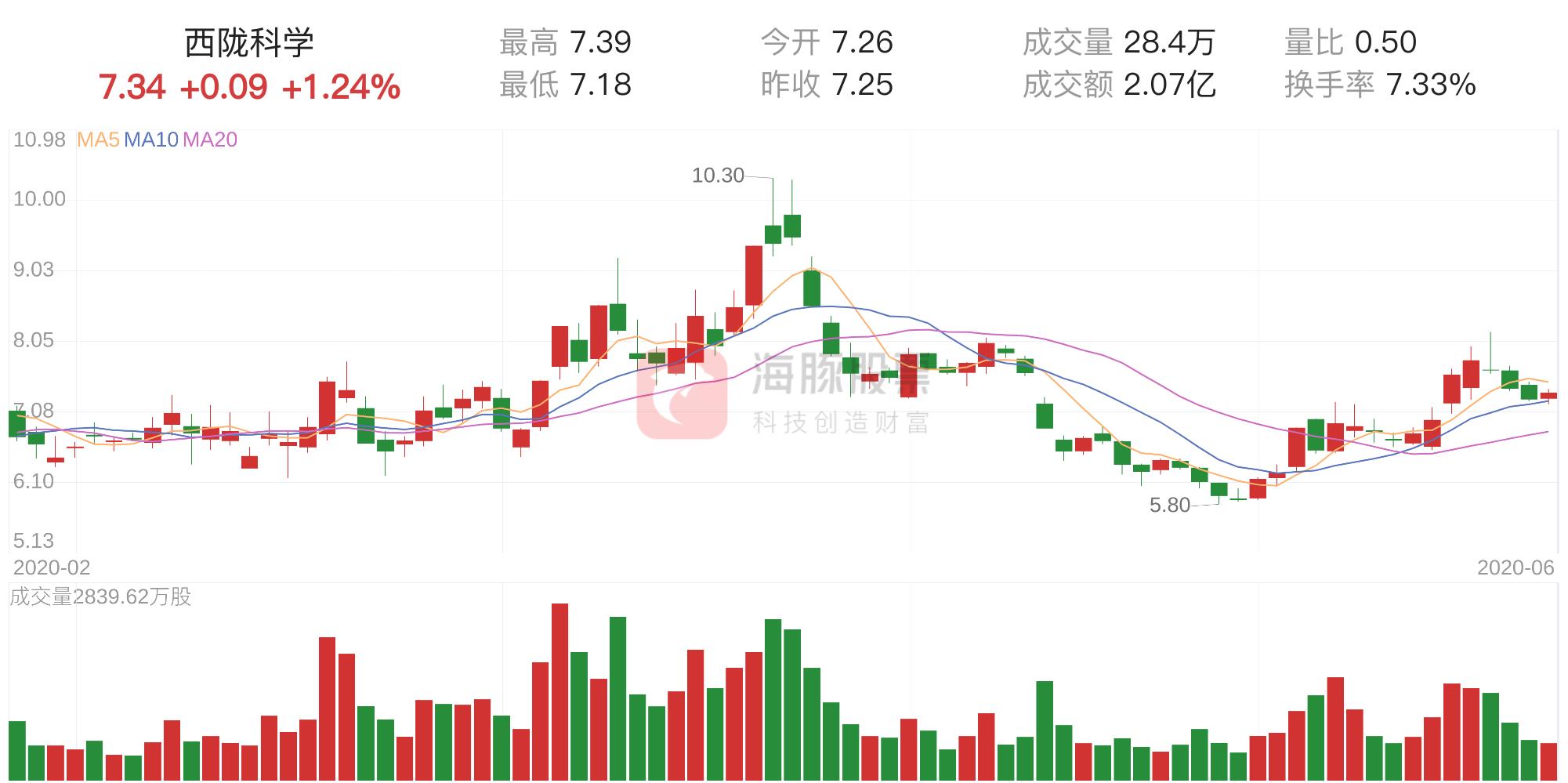 西陇科学股票行情深度分析与走势预测