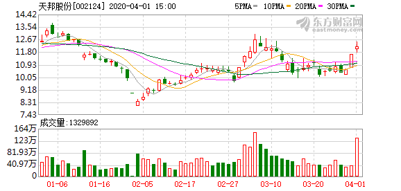 天邦股份最新公告