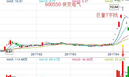 股票诱多是什么意思