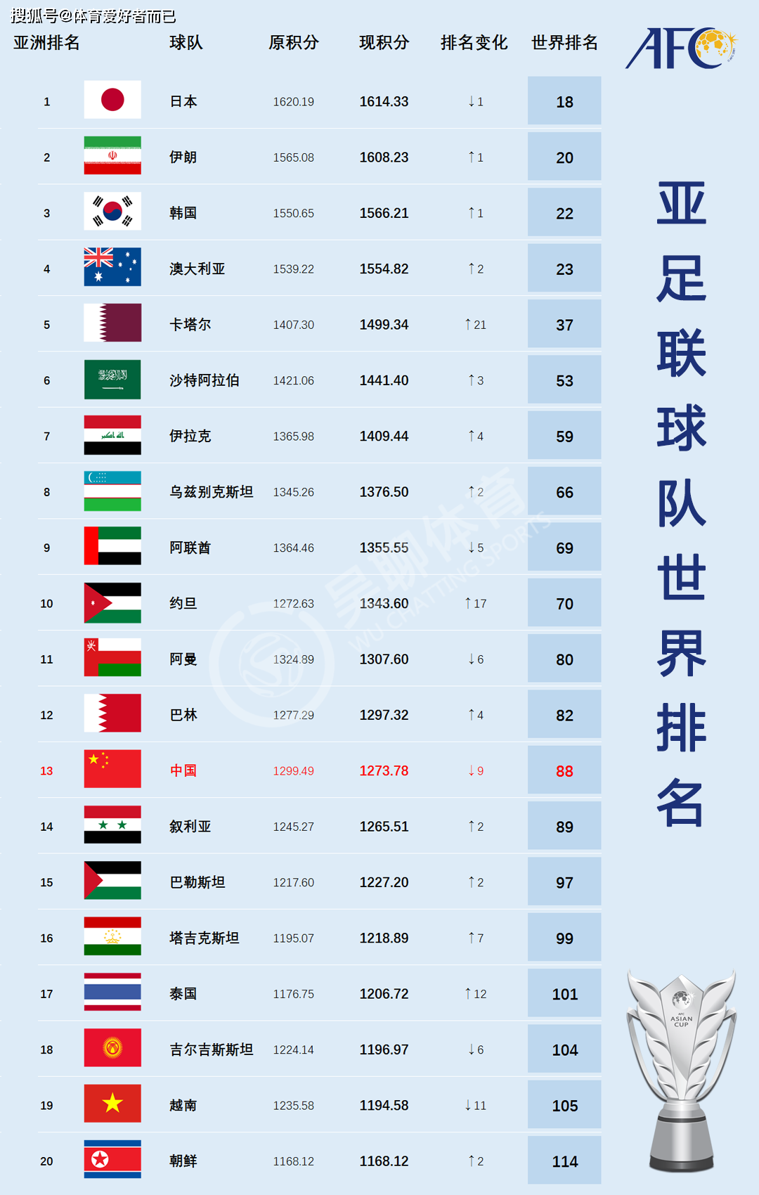 男子足球最新世界排名