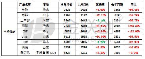 今曰甲醇价格行情