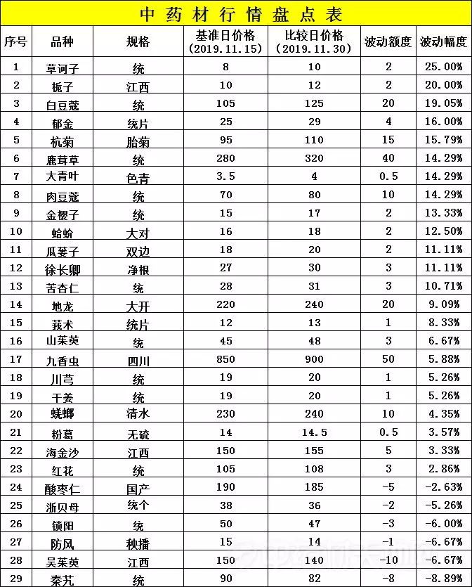 安国药材市场最新价格表揭秘，小巷宝藏与特色药材探寻之旅