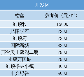 邢台最新房价动态，科技重塑居住梦想，未来生活触手可及